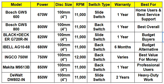 Best Angle Grinders Comparision