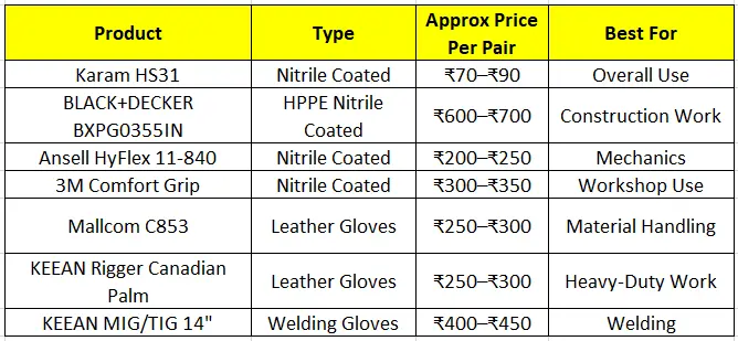 Comparison all safety gloves