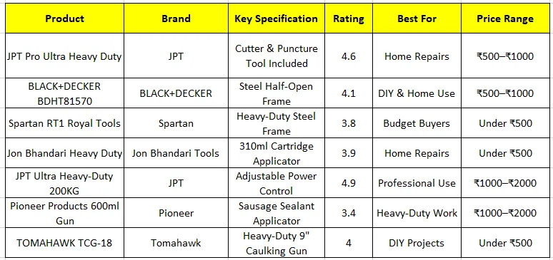 Comparision all Caulking Guns