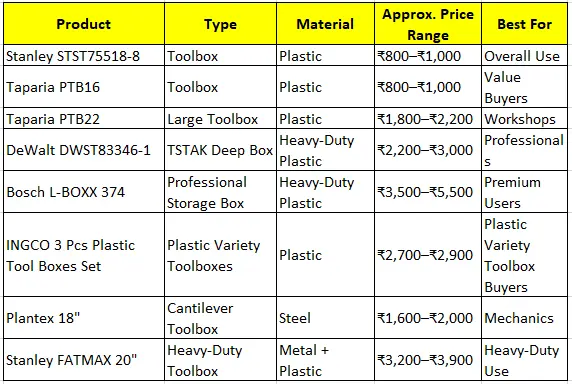 Tool Boxes Comparision Plastic vs metal