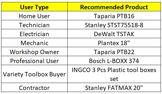 Which tool box should be bought by whom