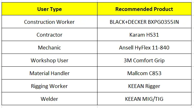 Who Should buy which type of gloves as per their profession