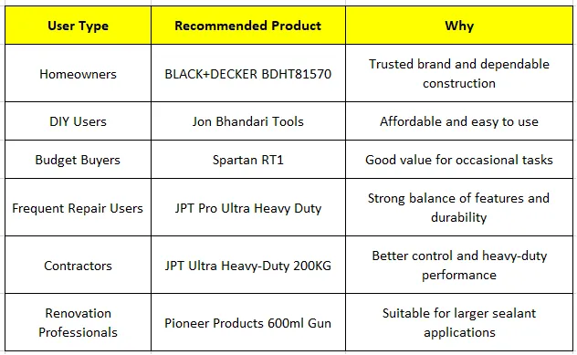 Who Should Buy Which Caulking Gun